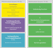 Promotionsstudium ab 1.3.2022: Veranstaltungsübersicht